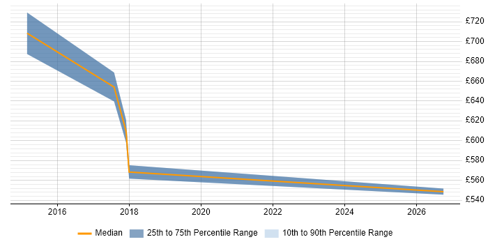 Contractor daily rate distribution trend for AWS Architect job vacancies in Slough