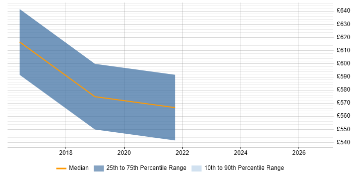 Contractor daily rate distribution trend for AWS DevOps job vacancies in Slough
