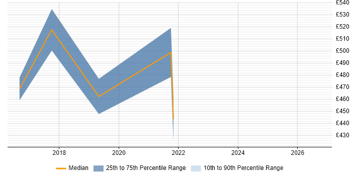 Contractor daily rate distribution trend for AWS Engineer job vacancies in Slough