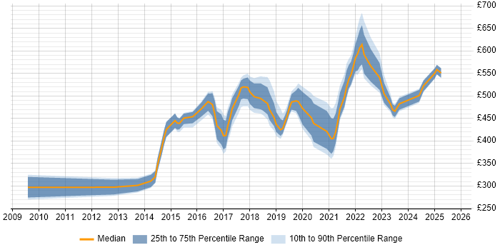 Contractor daily rate distribution trend for jobs in Slough citing AWS Contractor daily rate distribution trend for jobs in Slough citing AWS
