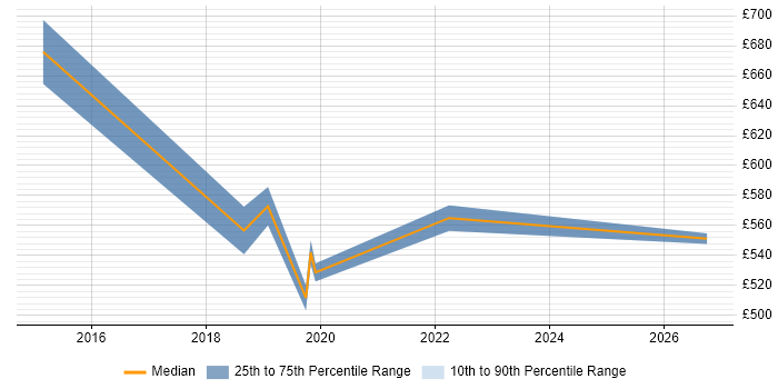 Contractor daily rate distribution trend for Azure Architect job vacancies in Slough