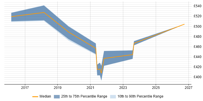 Contractor daily rate distribution trend for Azure Engineer job vacancies in Slough