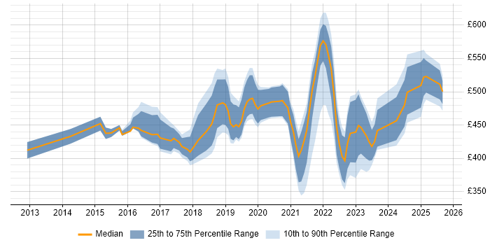 Contractor daily rate distribution trend for jobs in Slough citing Azure Contractor daily rate distribution trend for jobs in Slough citing Azure