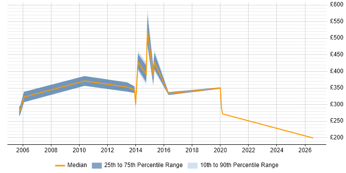 Contractor daily rate distribution trend for jobs in Slough citing Back Office