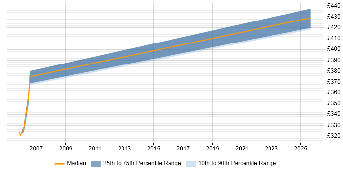 Contractor daily rate distribution trend for jobs in Slough citing BAPI