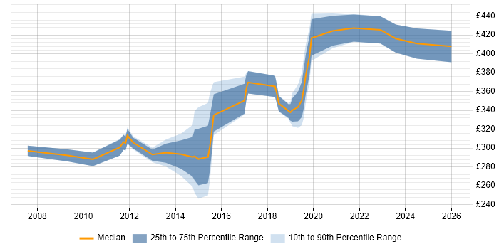 Contractor daily rate distribution trend for jobs in Slough citing BGP