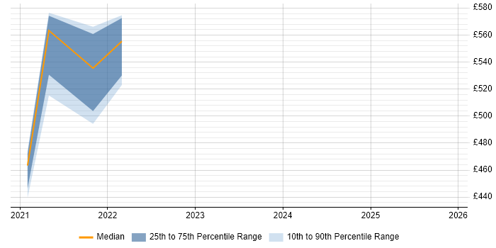 Contractor daily rate distribution trend for jobs in Slough citing Biopharmaceutical