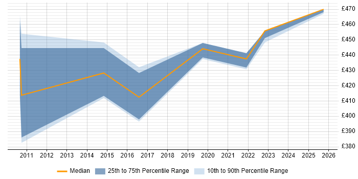 Contractor daily rate distribution trend for jobs in Slough citing BPMN