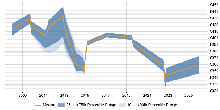 Contractor daily rate distribution trend for jobs in Slough citing BT