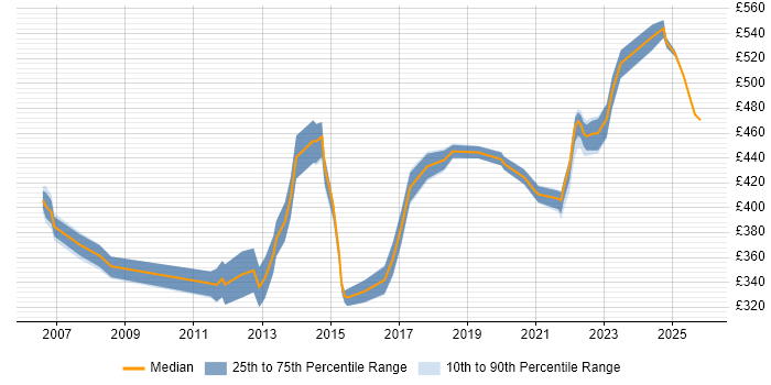 Contractor daily rate distribution trend for jobs in Slough citing Budget Management