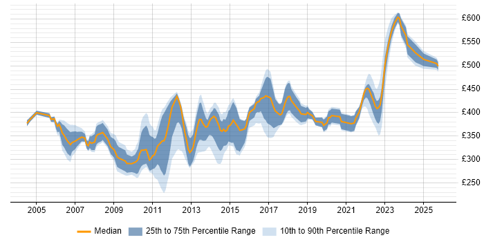 Contractor daily rate distribution trend for Business Analyst job vacancies in Slough