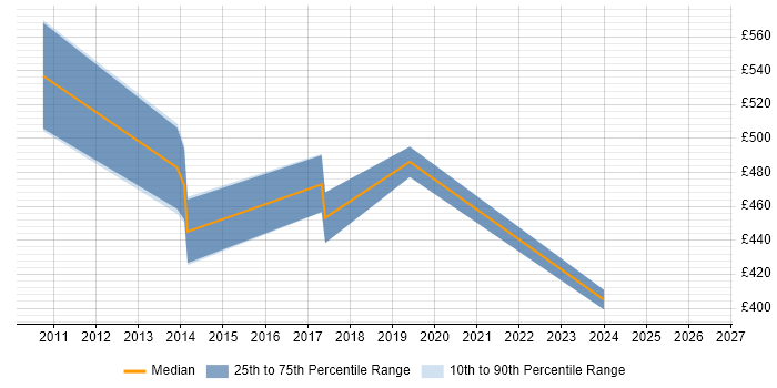 Contractor daily rate distribution trend for Business Change Manager job vacancies in Slough