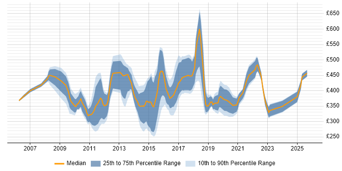 Contractor daily rate distribution trend for jobs in Slough citing Business Intelligence