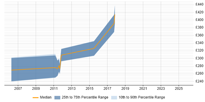 Contractor daily rate distribution trend for jobs in Slough citing Business Process Analysis