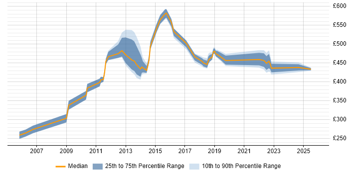 Contractor daily rate distribution trend for jobs in Slough citing Business Strategy