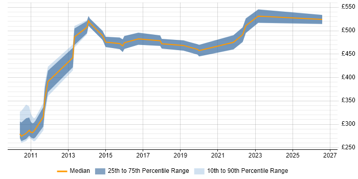 Contractor daily rate distribution trend for jobs in Slough citing Business Transformation