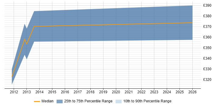 Contractor daily rate distribution trend for jobs in Slough citing CCIP