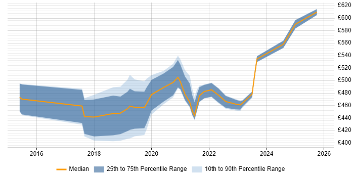 Contractor daily rate distribution trend for jobs in Slough citing CI/CD