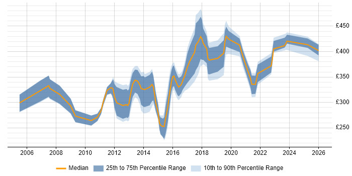 Contractor daily rate distribution trend for jobs in Slough citing Cisco Certification
