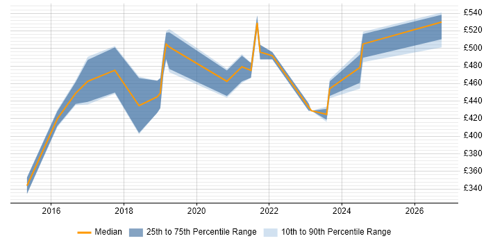 Contractor daily rate distribution trend for Cloud Engineer job vacancies in Slough