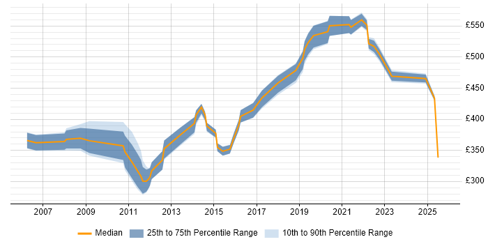 Contractor daily rate distribution trend for jobs in Slough citing Coaching