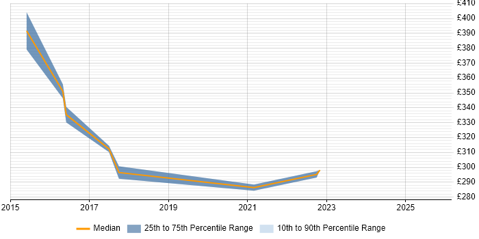 Contractor daily rate distribution trend for jobs in Slough citing Commvault