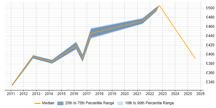 Contractor daily rate distribution trend for jobs in Slough citing Conflict Resolution