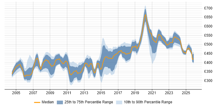 Contractor daily rate distribution trend for Consultant job vacancies in Slough