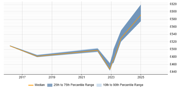 Contractor daily rate distribution trend for jobs in Slough citing Containerisation