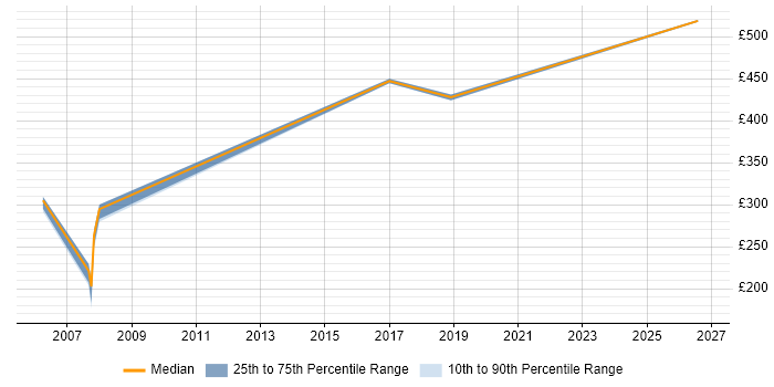 Contractor daily rate distribution trend for jobs in Slough citing Contingency Planning