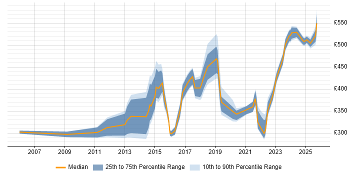 Contractor daily rate distribution trend for jobs in Slough citing Continuous Improvement