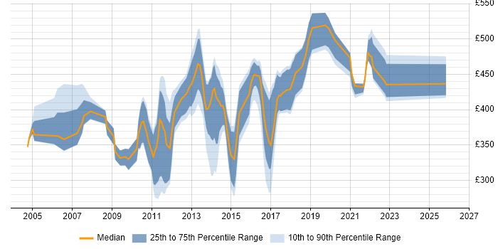 Contractor daily rate distribution trend for jobs in Slough citing CRM