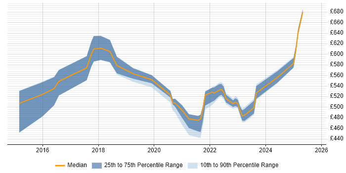Contractor daily rate distribution trend for jobs in Slough citing Cybersecurity Contractor daily rate distribution trend for jobs in Slough citing Cybersecurity