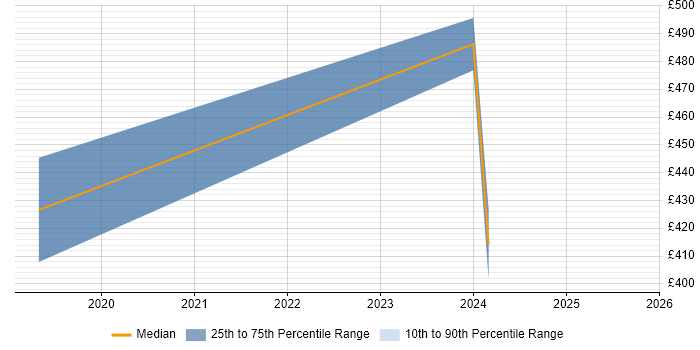 Contractor daily rate distribution trend for jobs in Slough citing Cypress.io