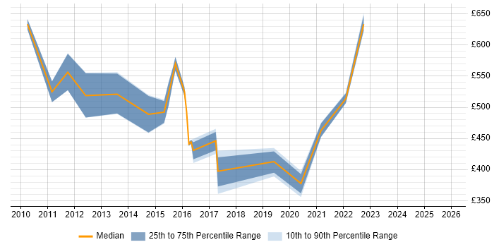 Contractor daily rate distribution trend for jobs in Slough citing Data Architecture