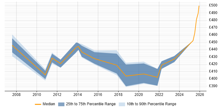 Contractor daily rate distribution trend for Data Centre Manager job vacancies in Slough