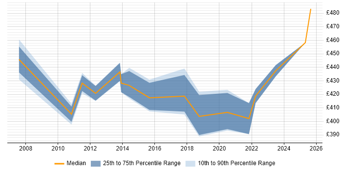 Contractor daily rate distribution trend for Data Centre Project Manager job vacancies in Slough
