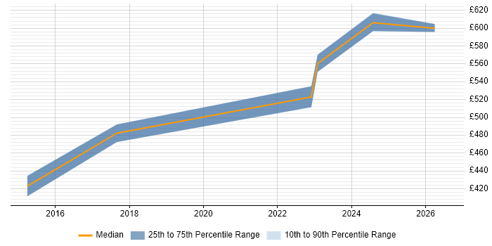 Contractor daily rate distribution trend for jobs in Slough citing Data Engineering