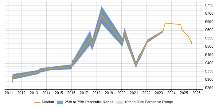 Contractor daily rate distribution trend for jobs in Slough citing Data Governance