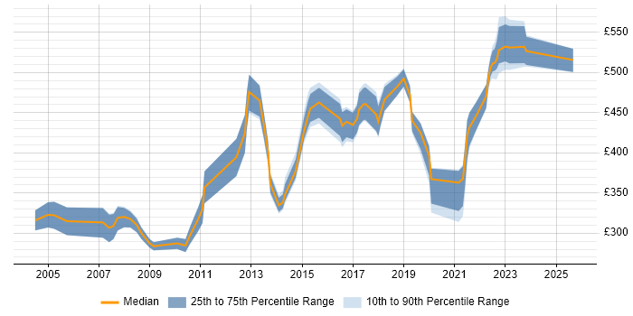 Contractor daily rate distribution trend for jobs in Slough citing Data Migration