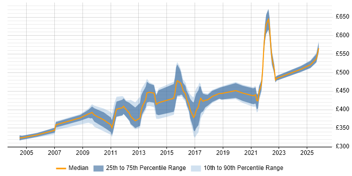 Contractor daily rate distribution trend for jobs in Slough citing Data Modelling