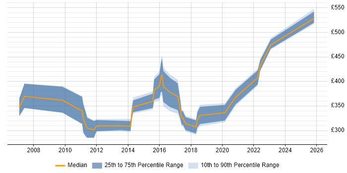 Contractor daily rate distribution trend for jobs in Slough citing Data Quality