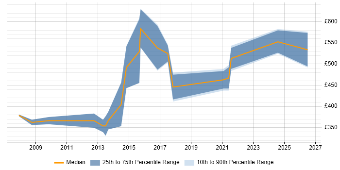 Contractor daily rate distribution trend for jobs in Slough citing Data Structures