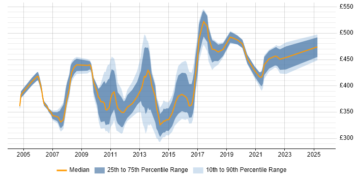 Contractor daily rate distribution trend for jobs in Slough citing Data Warehouse