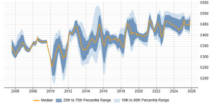 Contractor daily rate distribution trend for jobs in Slough citing Degree