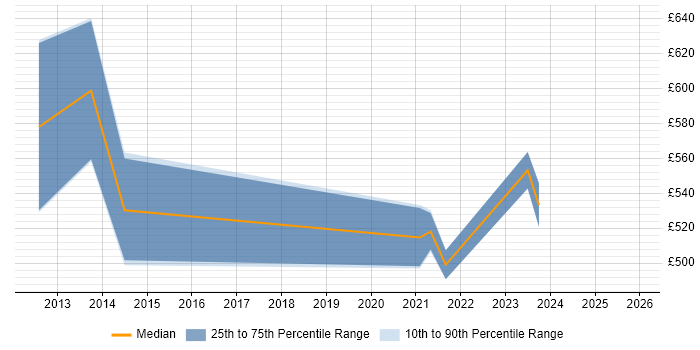 Contractor daily rate distribution trend for jobs in Slough citing Demand Management