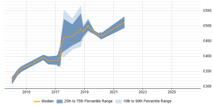 Contractor daily rate distribution trend for DevOps Engineer job vacancies in Slough