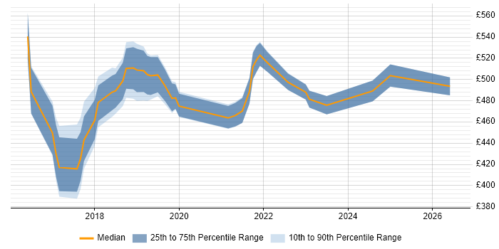 Contractor daily rate distribution trend for jobs in Slough citing Docker