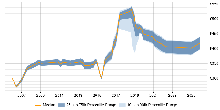 Contractor daily rate distribution trend for jobs in Slough citing Documentation Skills