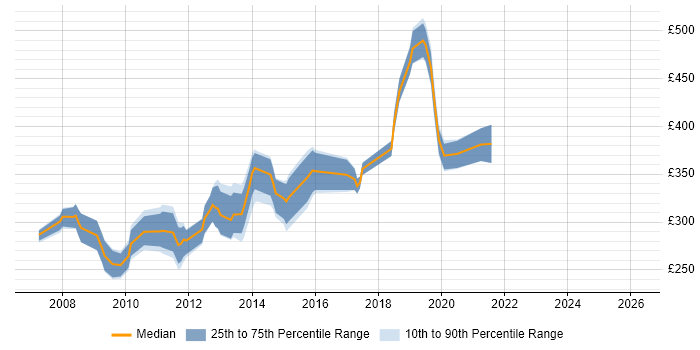 Contractor daily rate distribution trend for .NET Developer job vacancies in Slough